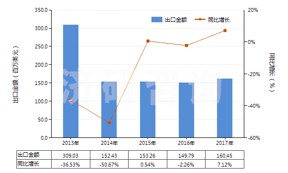 2013-2017年中國塑料便盆,抽水箱等類似衛(wèi)生潔具(HS39229000)出口總額及增速統(tǒng)計